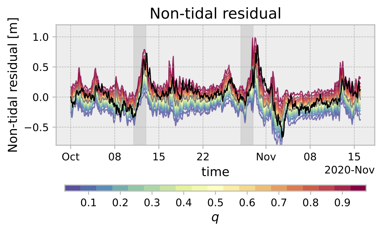 quantile regression