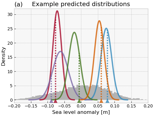 predicted distributions